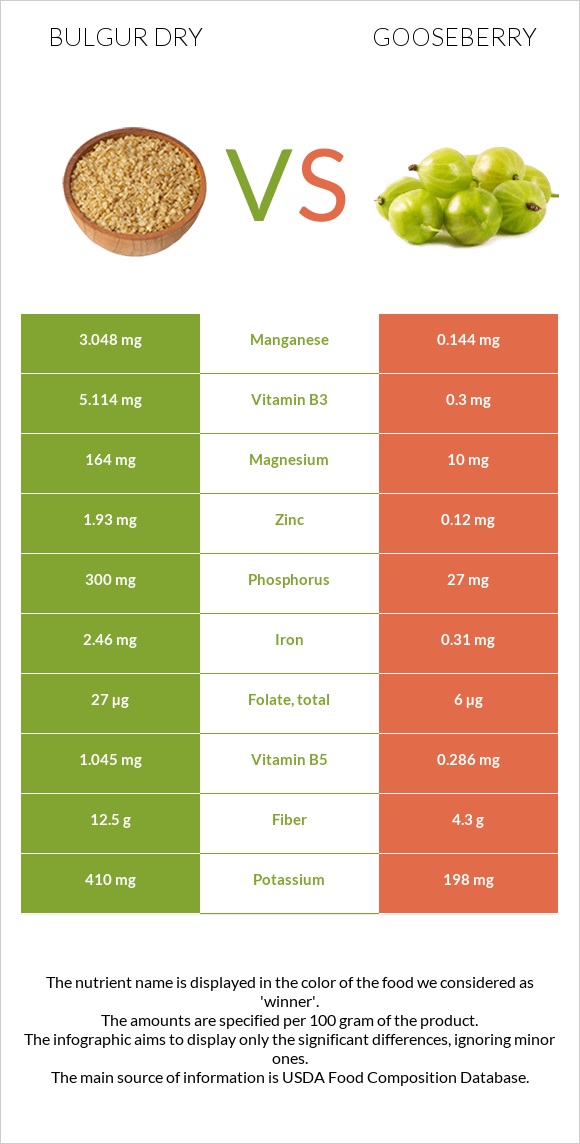 Bulgur dry vs Gooseberry infographic