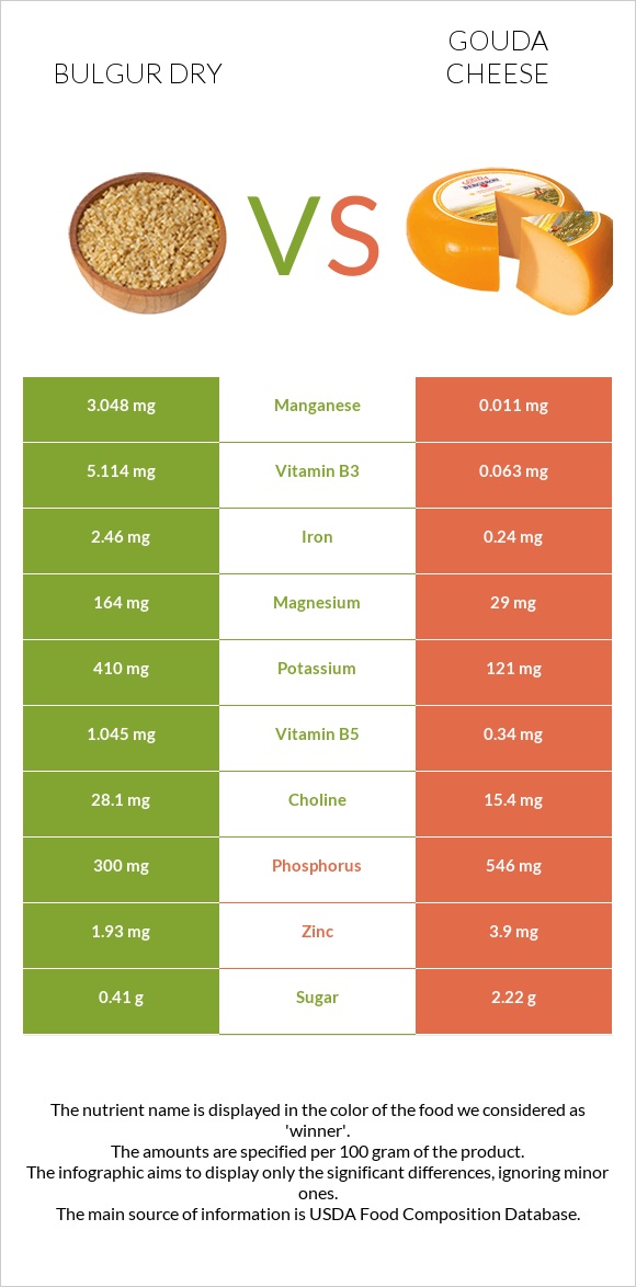 Bulgur dry vs Gouda cheese infographic