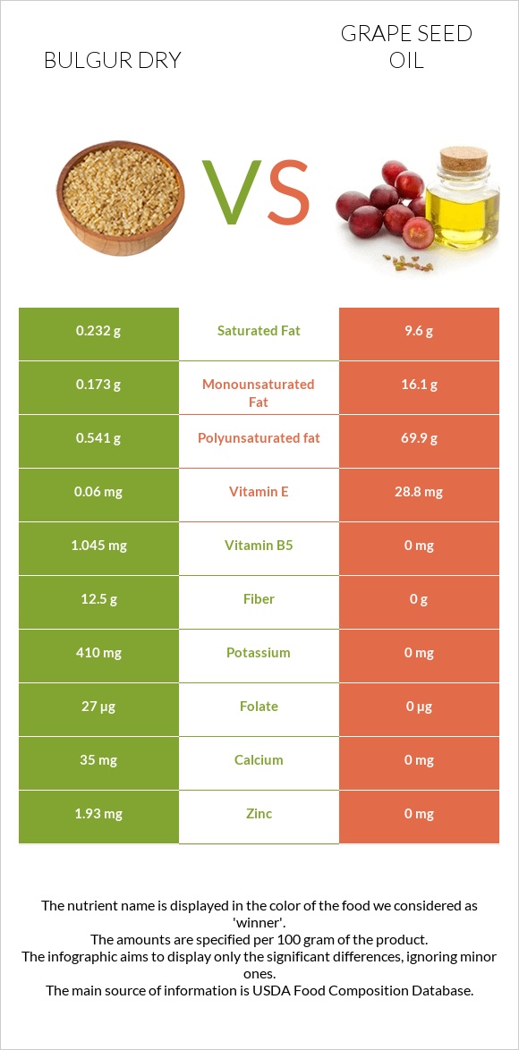 Bulgur dry vs Grape seed oil infographic