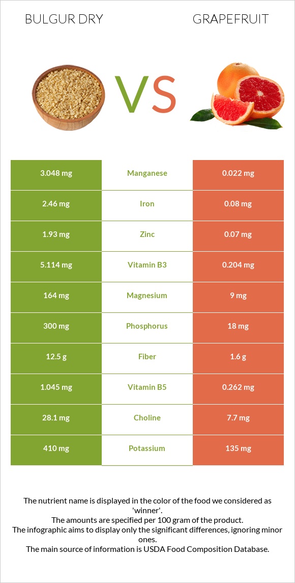 Bulgur dry vs Grapefruit infographic