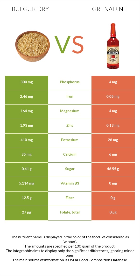 Bulgur dry vs Grenadine infographic