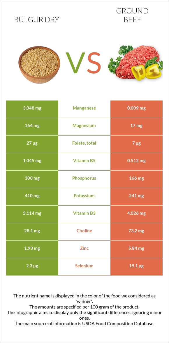 Bulgur dry vs Ground beef infographic