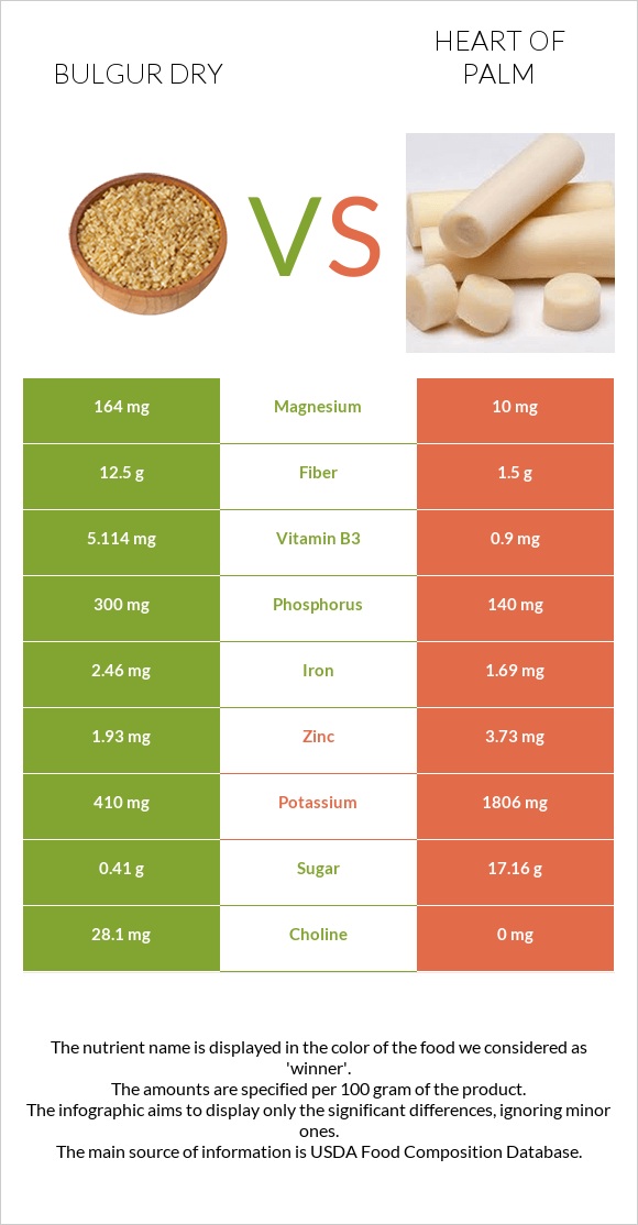 Bulgur dry vs Heart of palm infographic