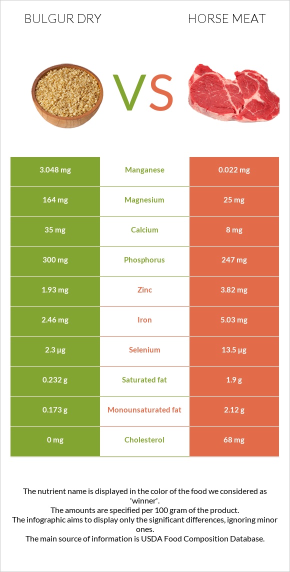 Bulgur dry vs Horse meat infographic