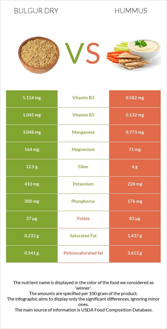 Bulgur dry vs Hummus infographic