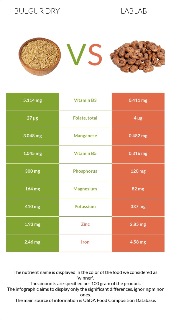 Bulgur dry vs Lablab infographic