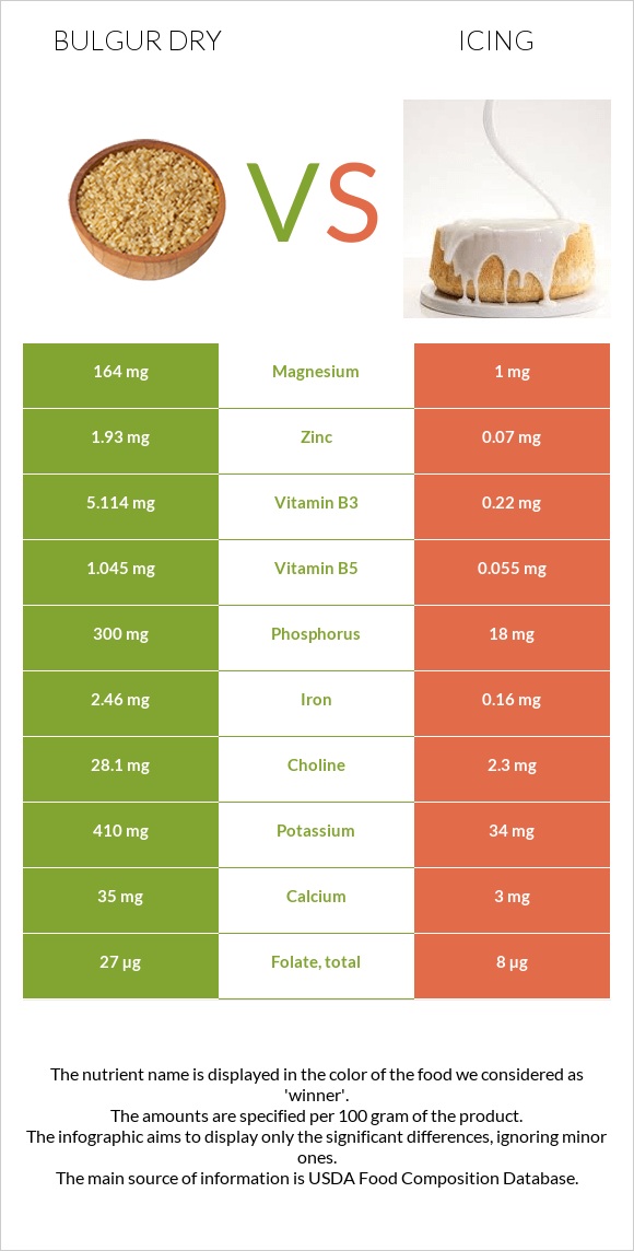 Bulgur dry vs Icing infographic