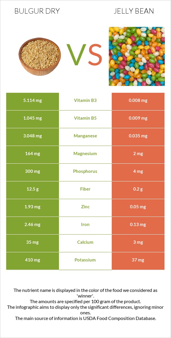 Bulgur dry vs Jelly bean infographic