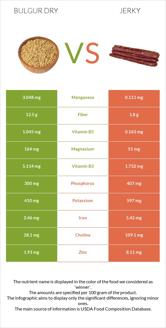 Bulgur dry vs Jerky infographic