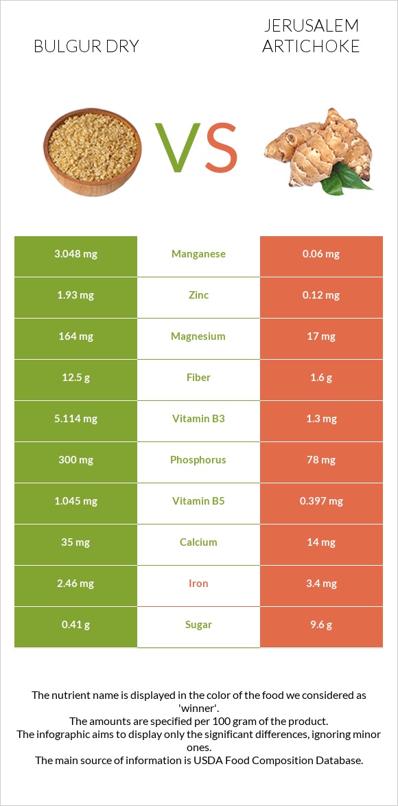 Bulgur dry vs Jerusalem artichoke infographic