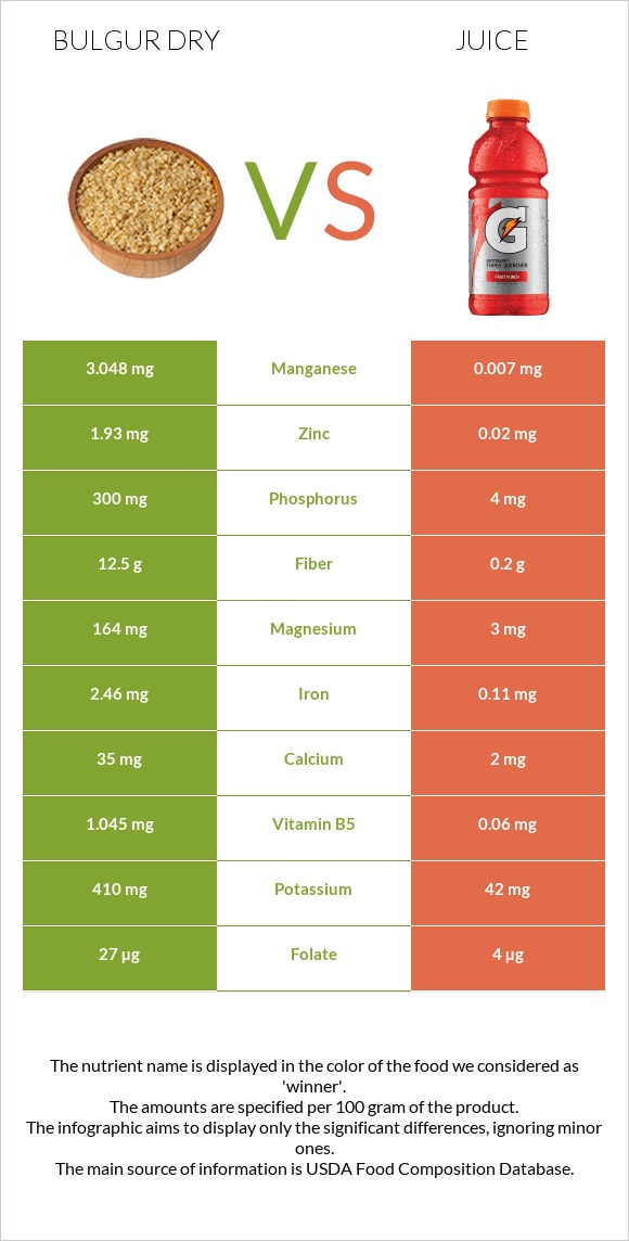 Bulgur dry vs Juice infographic