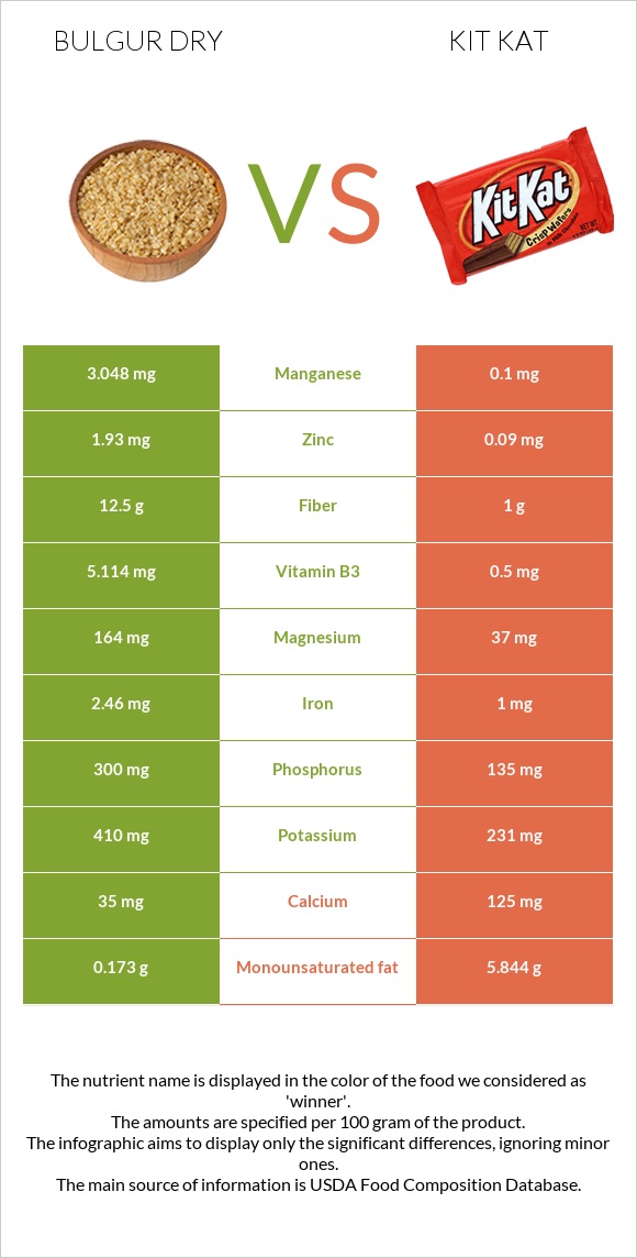 Բլղուր չոր vs ՔիթՔաթ infographic