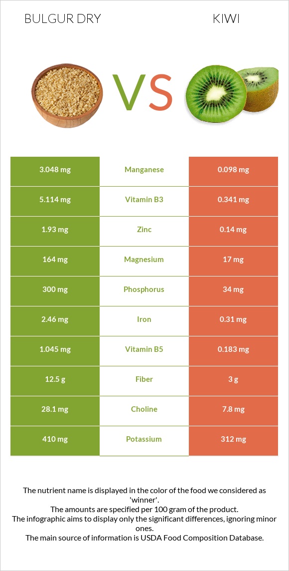 Bulgur dry vs Kiwi infographic