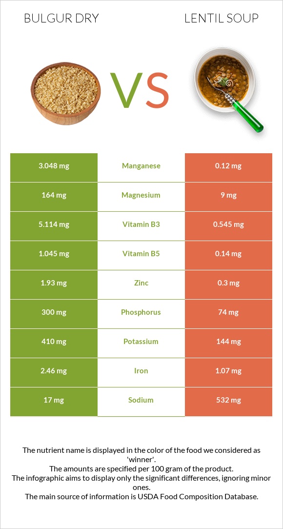 Bulgur dry vs Lentil soup infographic