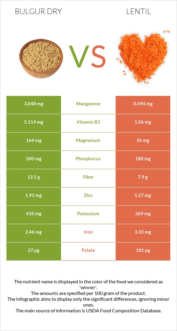 Bulgur dry vs Lentil infographic