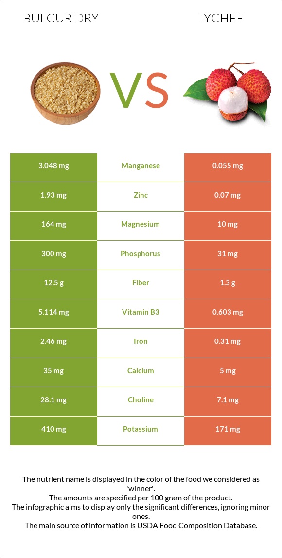 Bulgur dry vs Lychee infographic