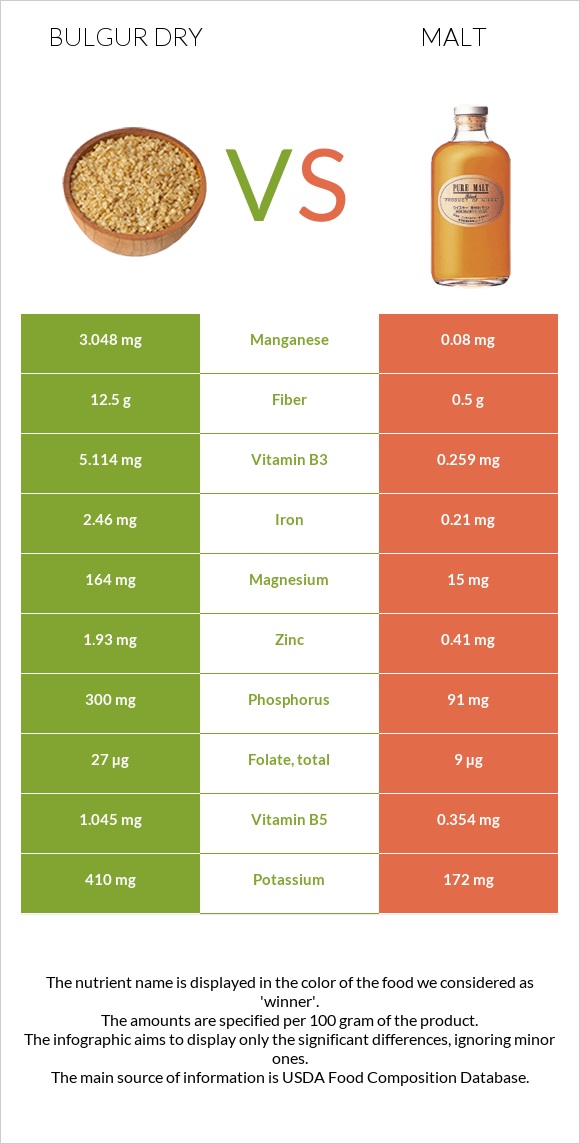 Bulgur dry vs Malt infographic
