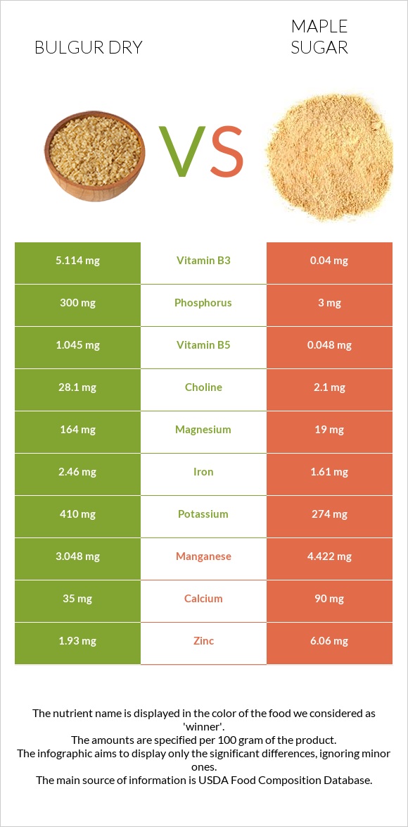 Bulgur dry vs Maple sugar infographic