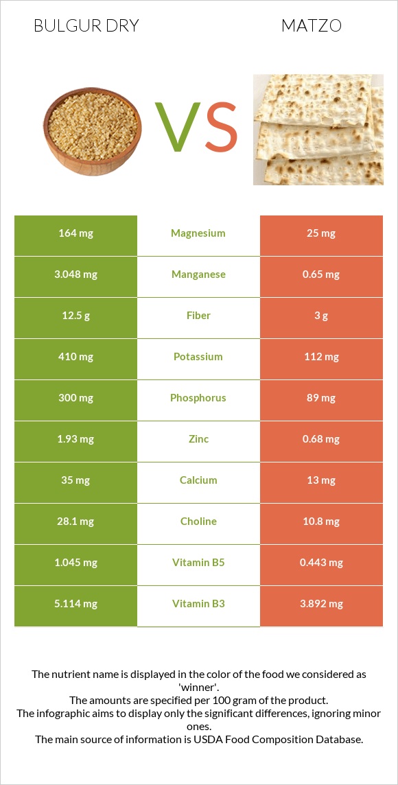 Bulgur dry vs Matzo infographic