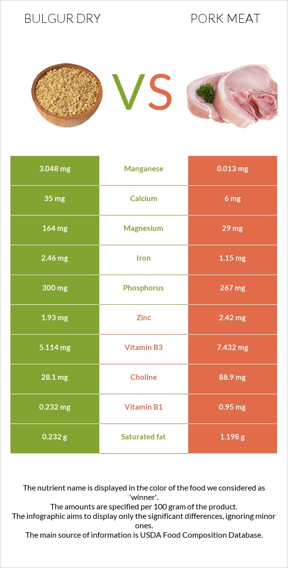 Bulgur dry vs Pork Meat infographic