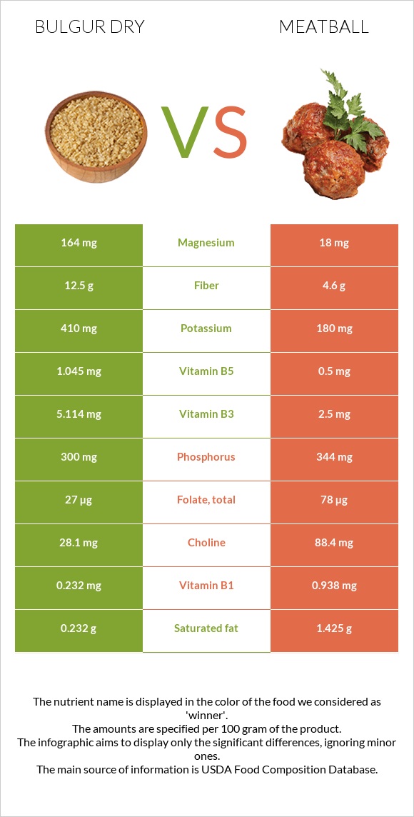 Bulgur dry vs Meatball infographic