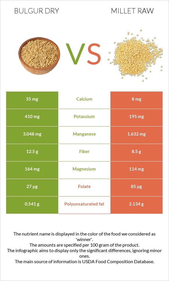 Bulgur dry vs Millet raw infographic