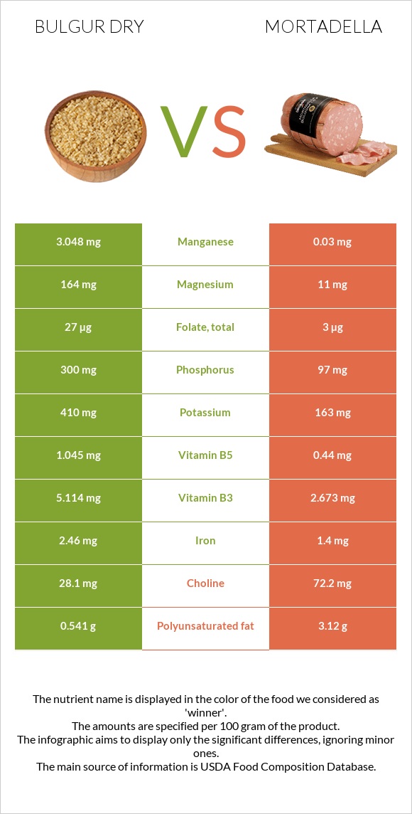 Bulgur dry vs Mortadella infographic