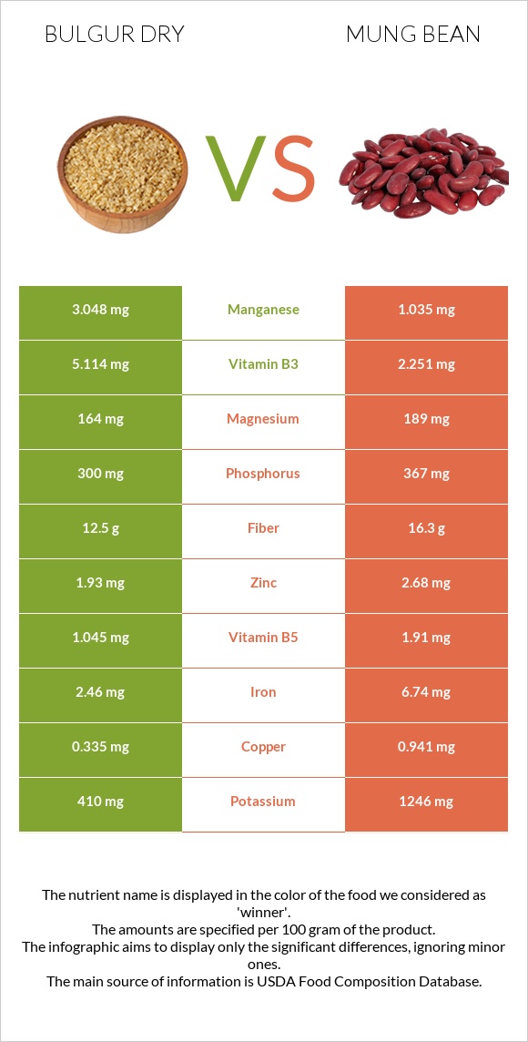 Bulgur dry vs Mung bean infographic