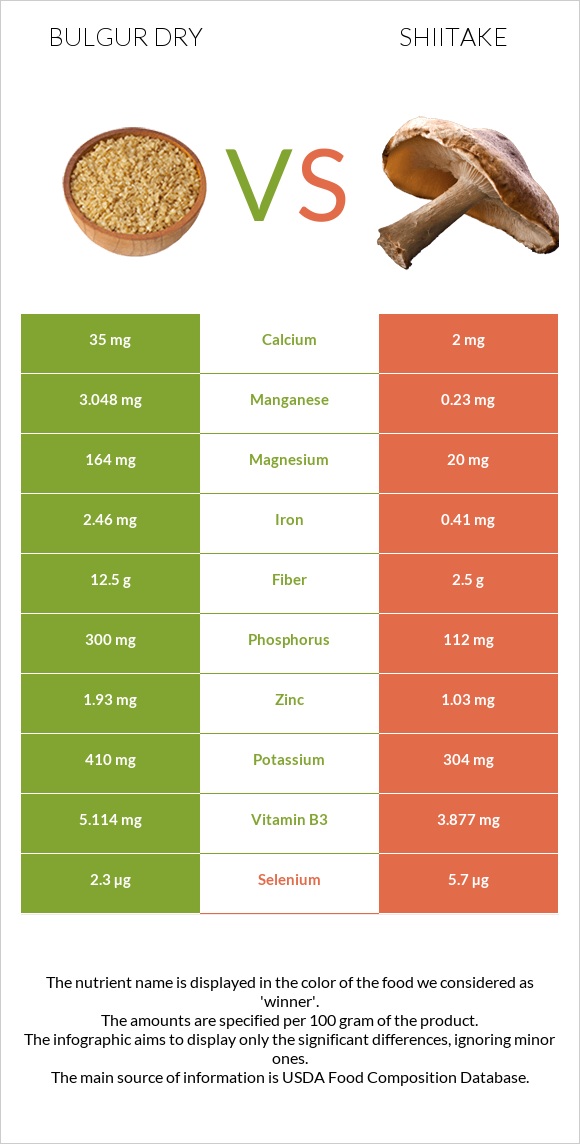 Bulgur dry vs Shiitake infographic