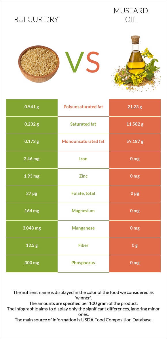 Bulgur dry vs Mustard oil infographic