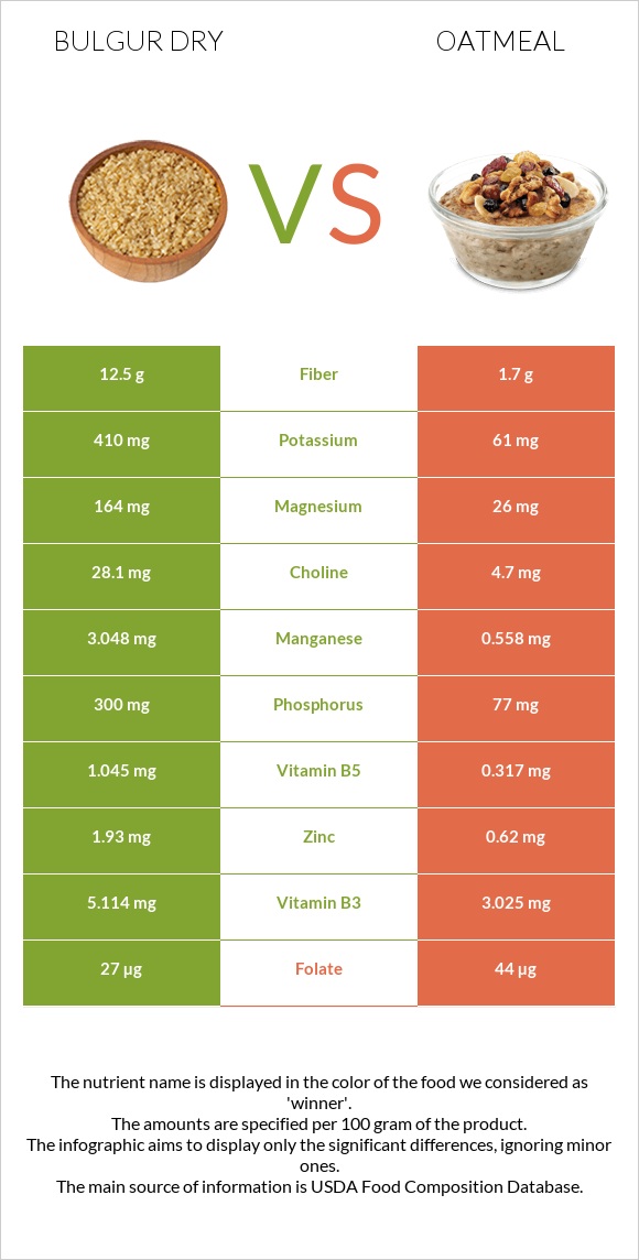Bulgur dry vs Oatmeal infographic