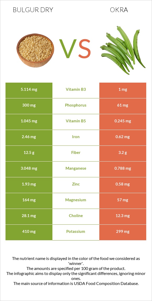 Bulgur dry vs Okra infographic