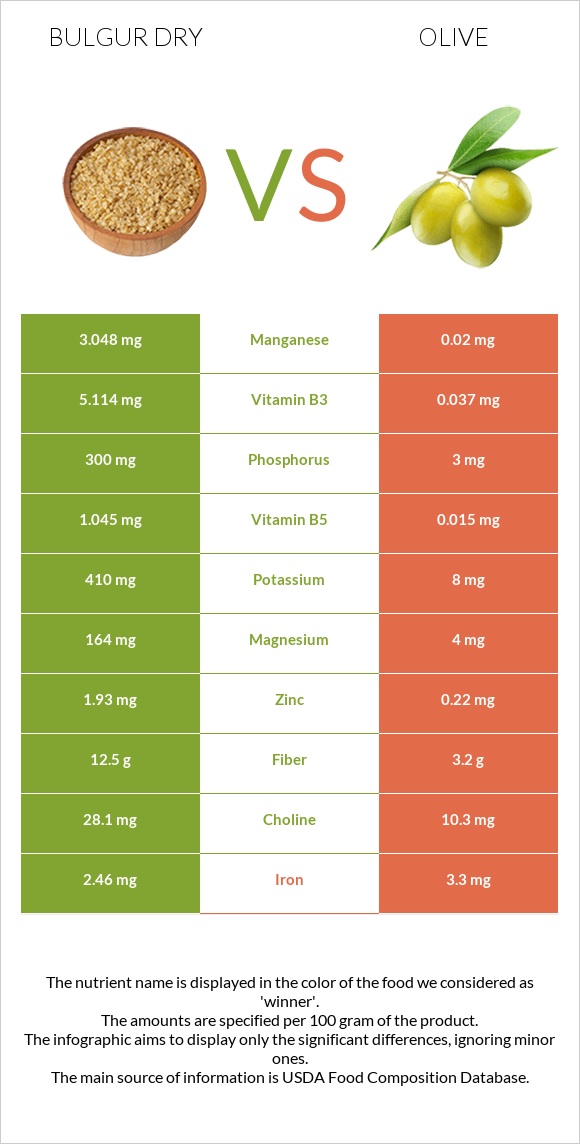 Բլղուր չոր vs Ձիթապտուղ infographic