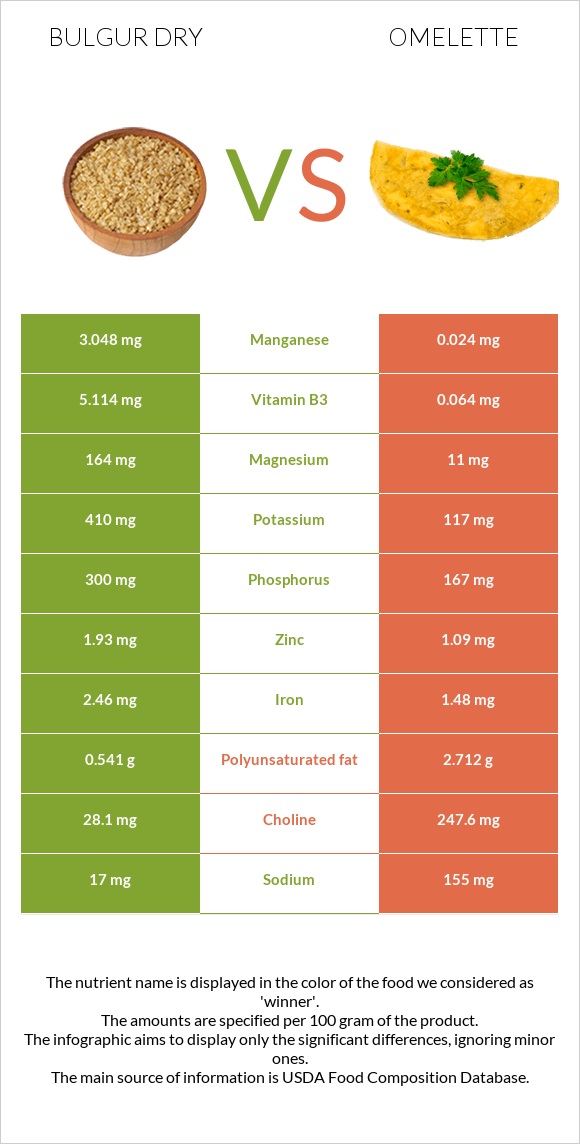 Bulgur dry vs Omelette infographic