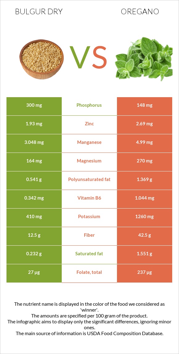 Բլղուր չոր vs Վայրի սուսամբար infographic