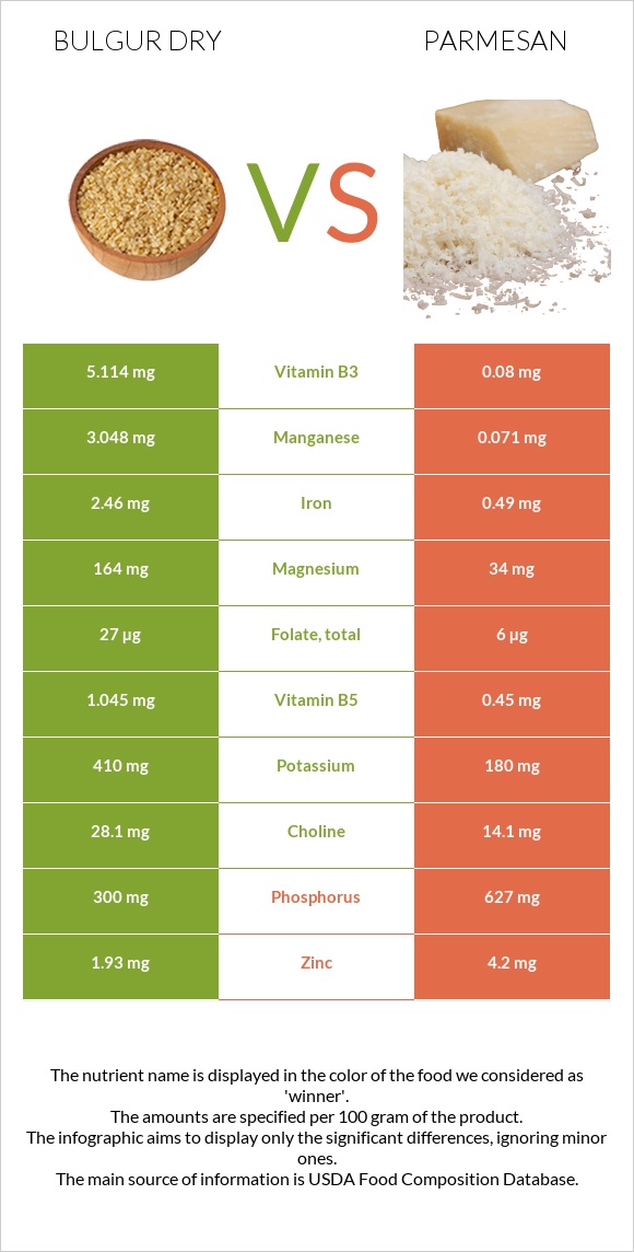 Բլղուր չոր vs Պարմեզան infographic