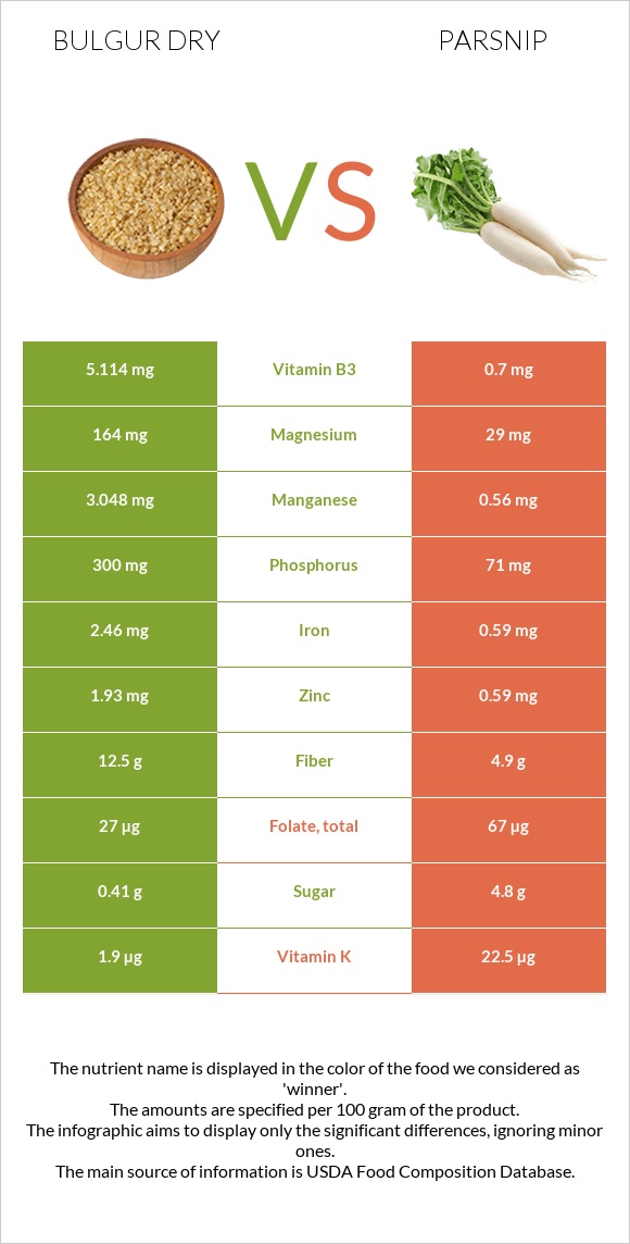 Bulgur dry vs Parsnip infographic