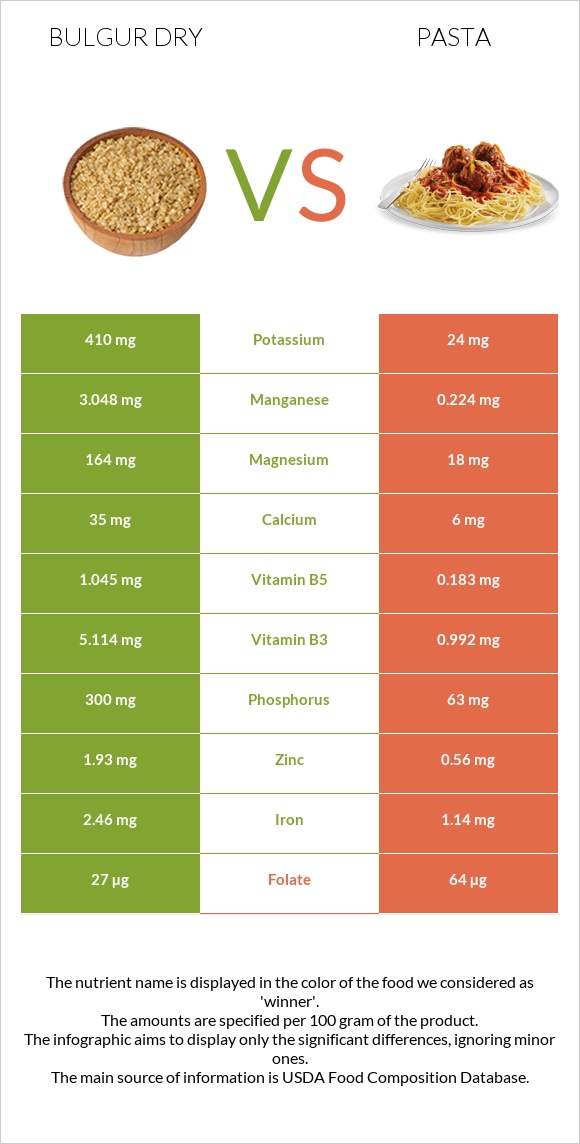 Bulgur dry vs Pasta infographic