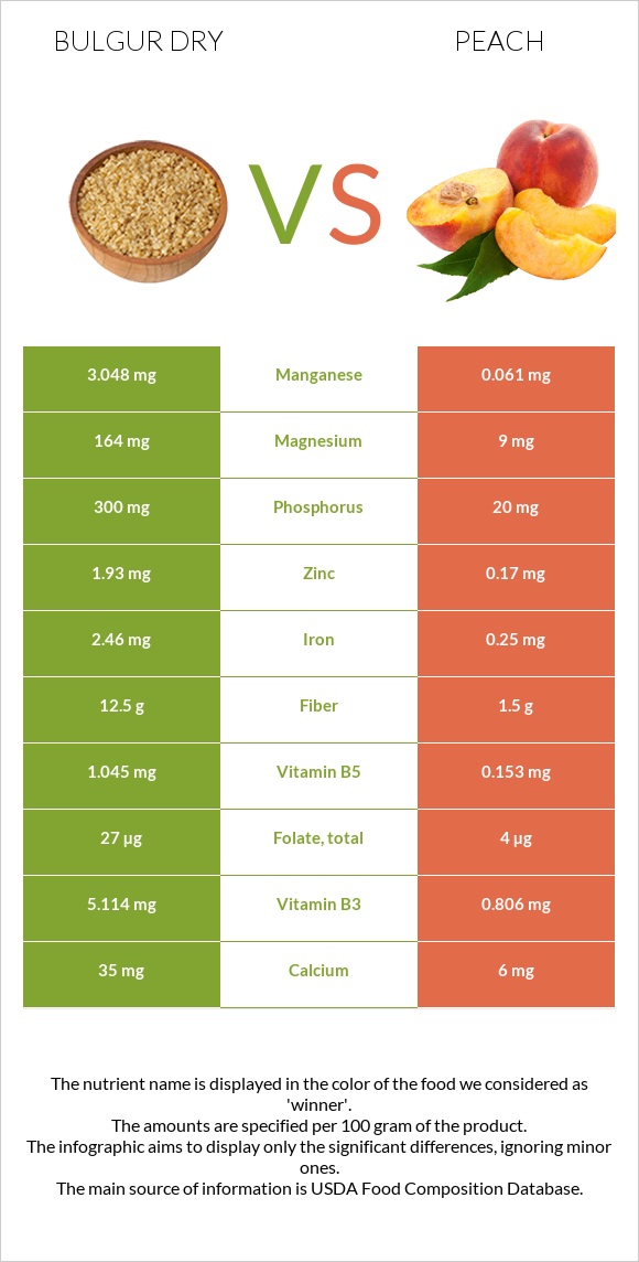 Bulgur dry vs Peach infographic