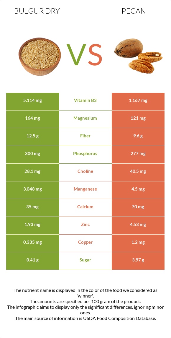 Bulgur dry vs Pecan infographic