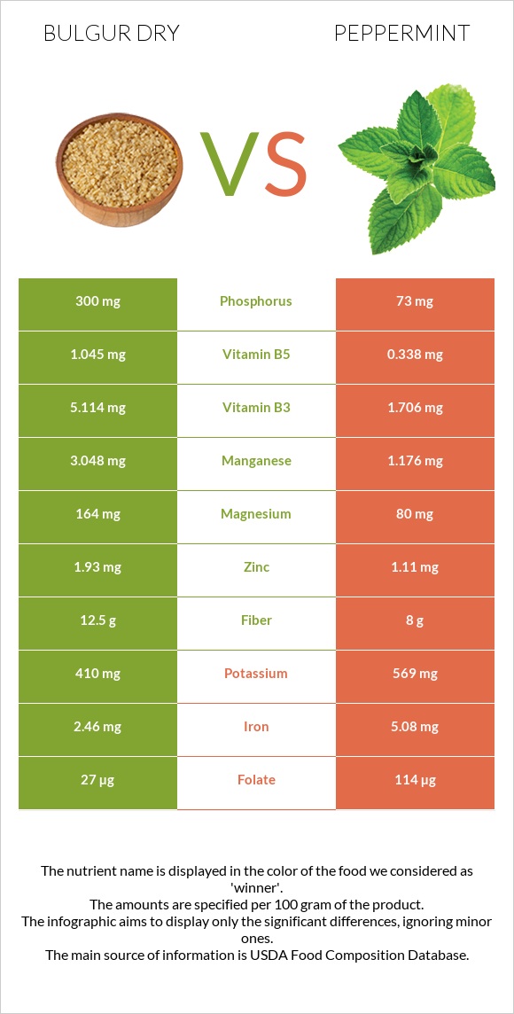 Bulgur dry vs Peppermint infographic
