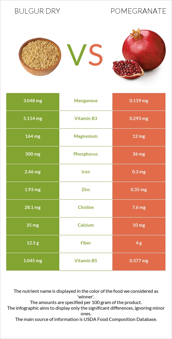 Bulgur dry vs Pomegranate infographic