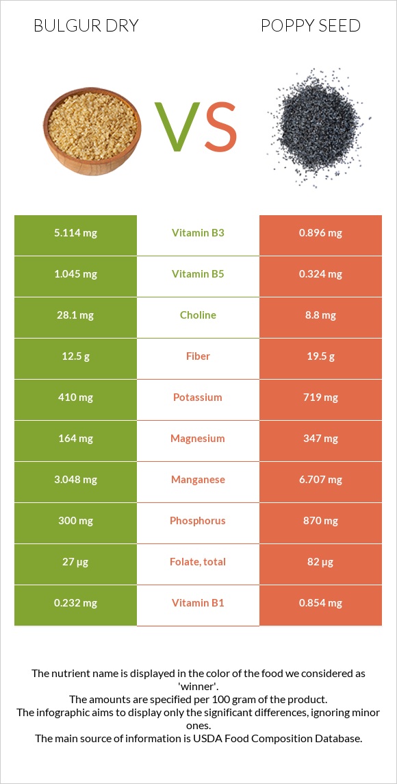 Bulgur dry vs Poppy seed infographic