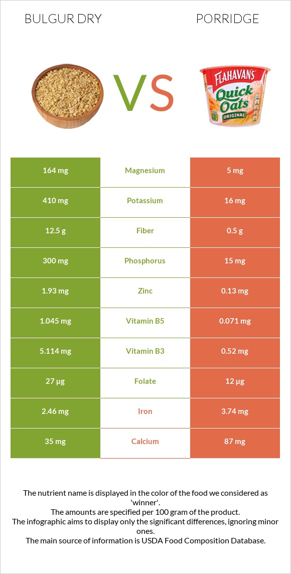 Bulgur dry vs Porridge infographic