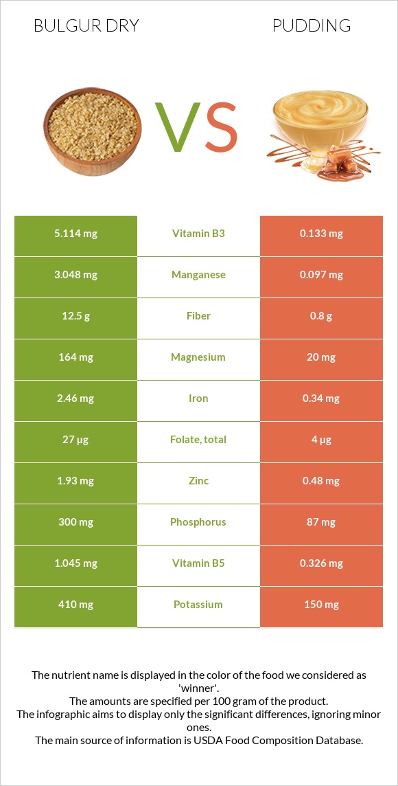 Bulgur dry vs Pudding infographic