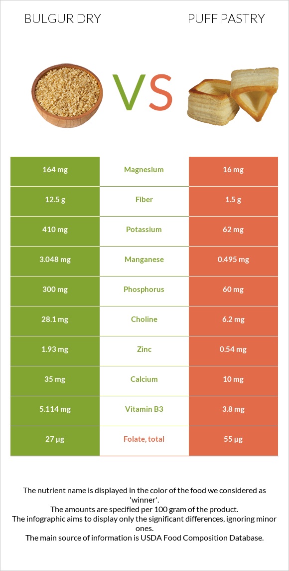 Bulgur dry vs Puff pastry infographic