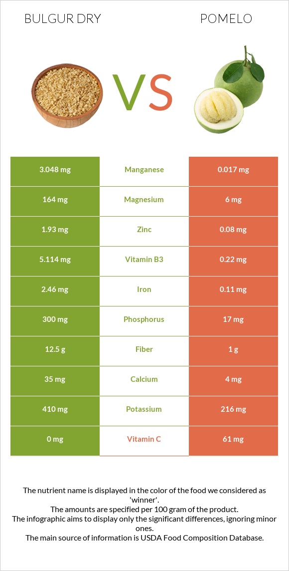 Bulgur dry vs Pomelo infographic