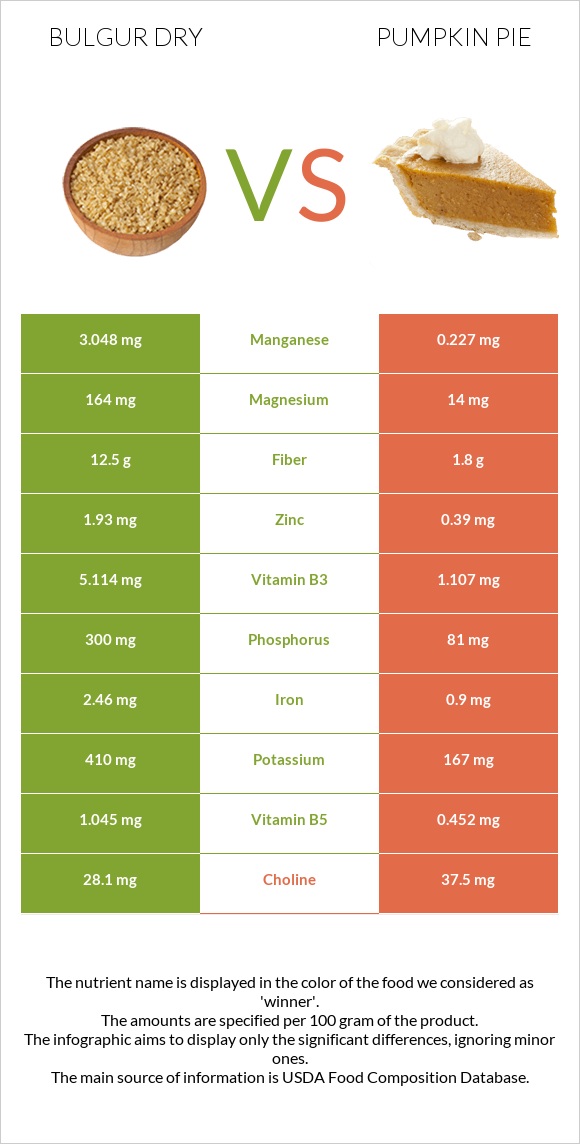 Bulgur dry vs Pumpkin pie infographic