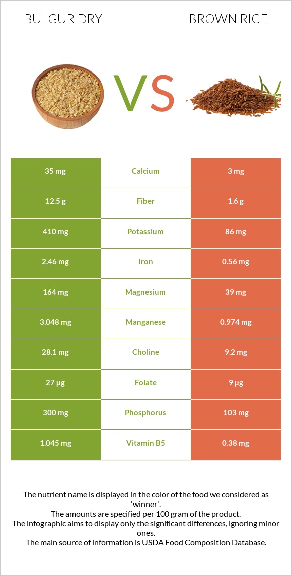 Bulgur dry vs Brown rice infographic