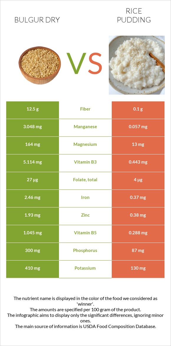 Bulgur dry vs Rice pudding infographic